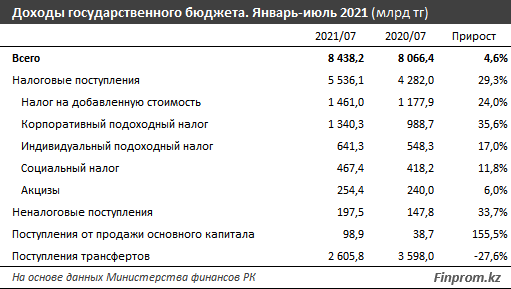 Доходы государственного бюджета выросли на 5% за год 980549 - Kapital.kz 