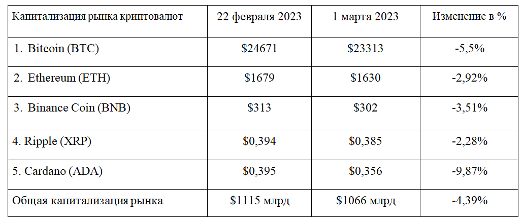 SEC хочет установить тотальный контроль над криптовалютами? 1921637 - Kapital.kz 