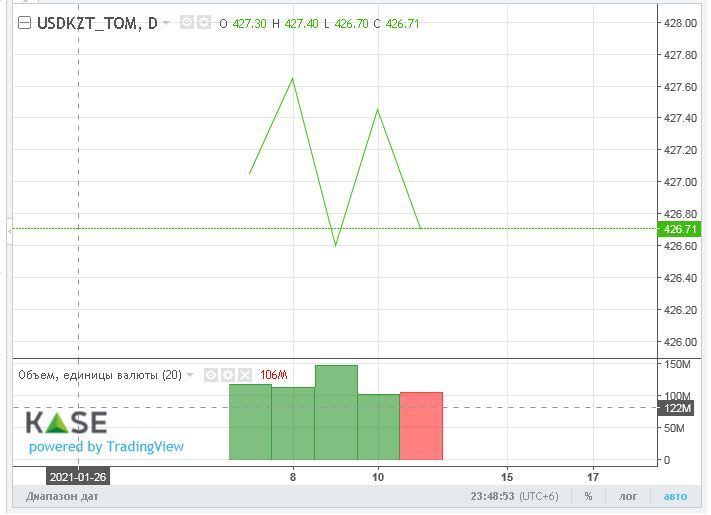 Торги на KASE закрылись на отметке 427 тенге за доллар 802683 - Kapital.kz 