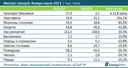 За 7 месяцев импорт моркови в Казахстан вырос на 83,3% 984401 - Kapital.kz 