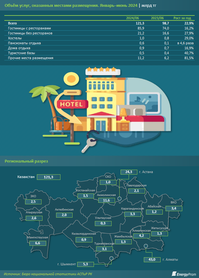 Инвестиции в сектор HoReCa в Казахстане выросли на 26%  3486930 - Kapital.kz 