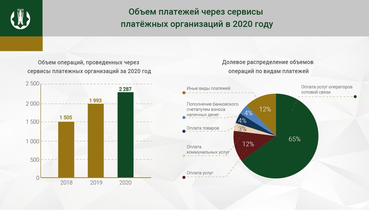 За год через сервисы платежных организаций провели 2,3 трлн тенге 641446 - Kapital.kz 