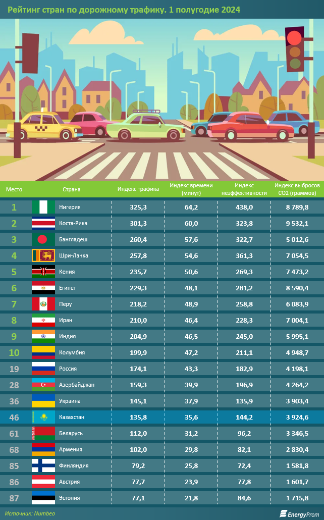 В рейтинге стран по дорожному трафику Казахстан занял лишь 46-е место из 87 3587760 - Kapital.kz 