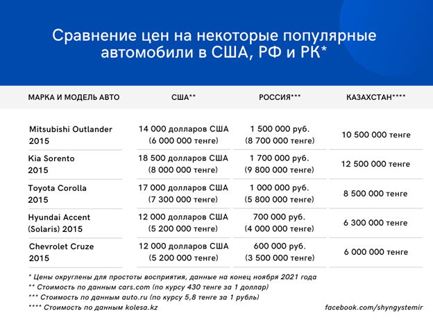 Размышления об утилизационном сборе в Казахстане 1186733 - Kapital.kz 