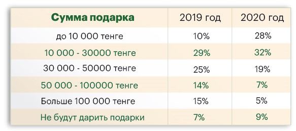 Сколько казахстанцы готовы потратить на новогодние подарки 541755 - Kapital.kz 