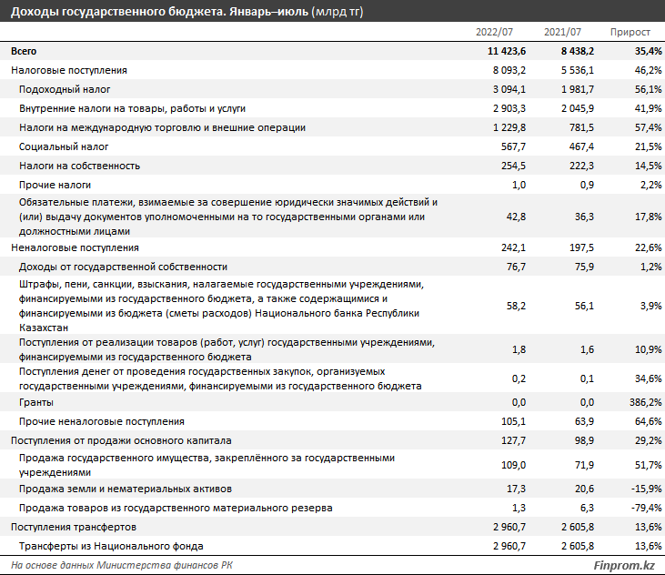 Доходы государственного бюджета выросли на 35% за год 1611925 - Kapital.kz 