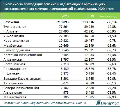 Годовой рост цен на услуги санаториев составил 1,8% 788686 - Kapital.kz 