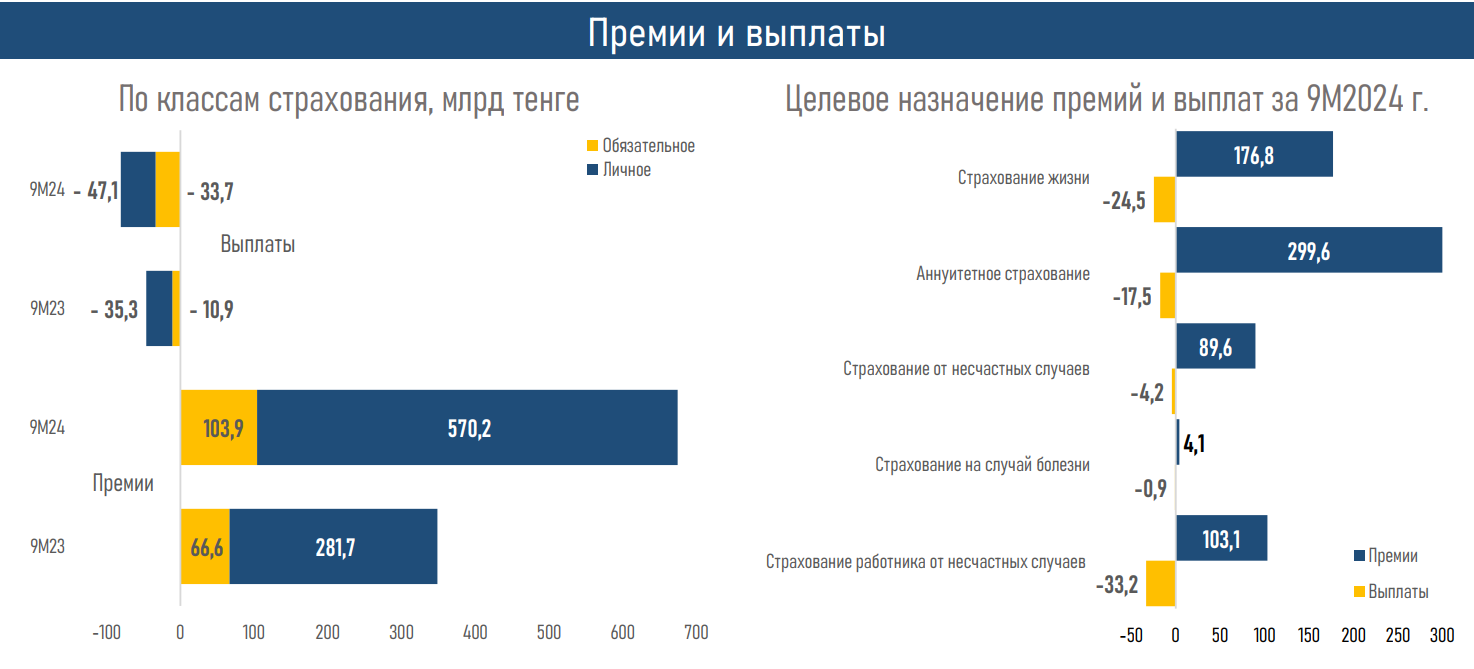Активы компаний по страхованию жизни выросли до 1,5 трлн тенге 3587637 — Kapital.kz 