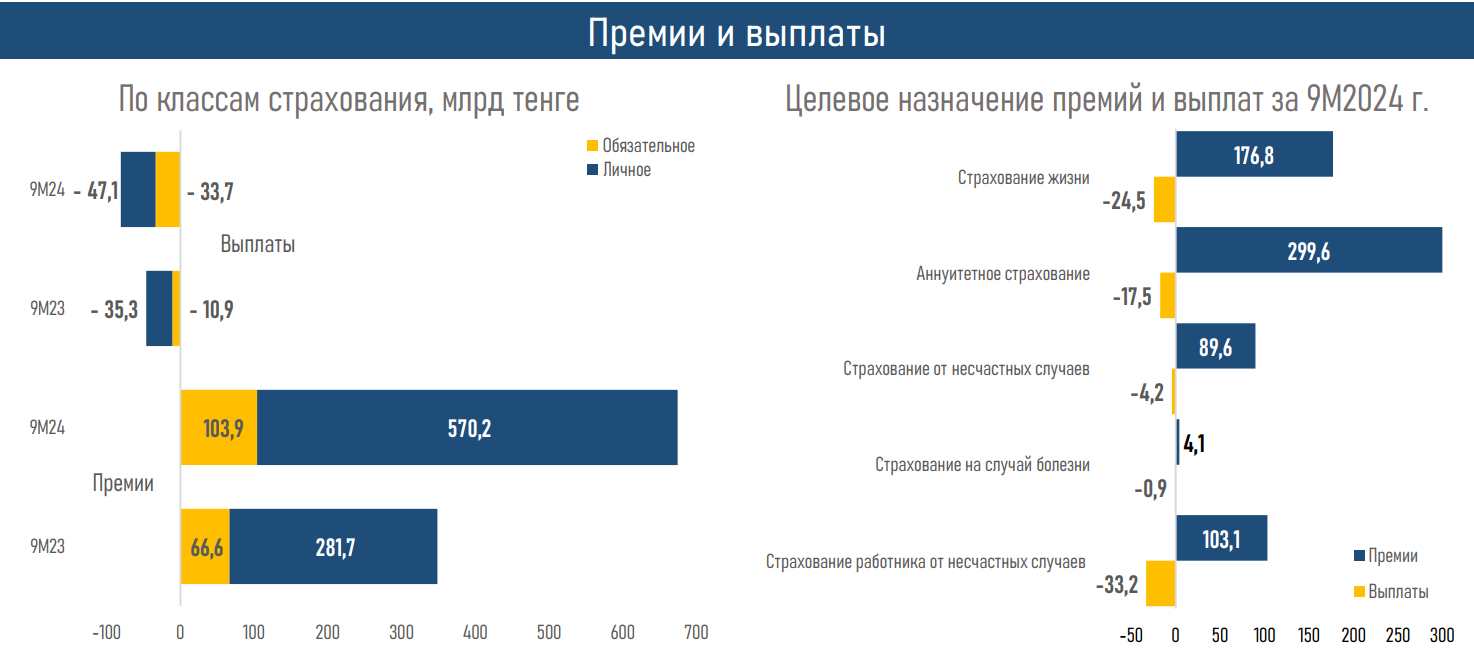 Активы компаний по страхованию жизни выросли до 1,5 трлн тенге 3587747 - Kapital.kz 