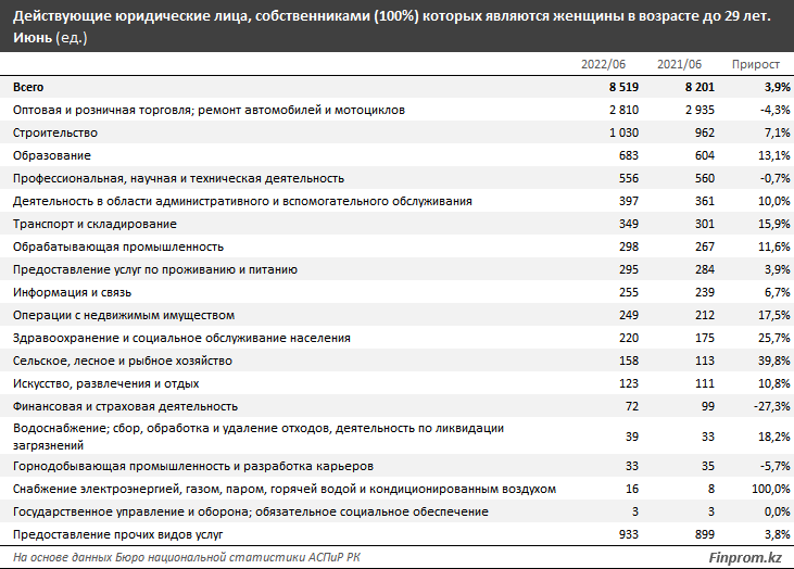 Число компаний, которыми владеют молодые женщины, стало больше 1570061 - Kapital.kz 