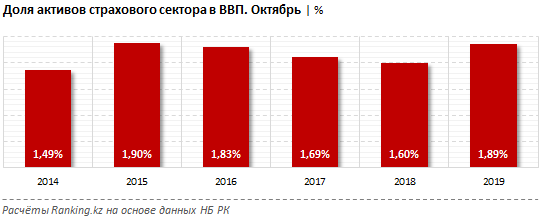 Активы страховых компаний увеличились на 18% за год 153318 - Kapital.kz 