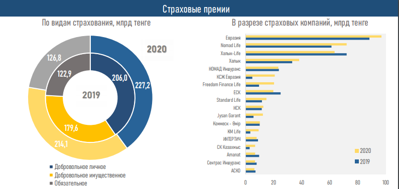 Рост показателей страхового сектора достиг двузначных цифр 624144 - Kapital.kz 