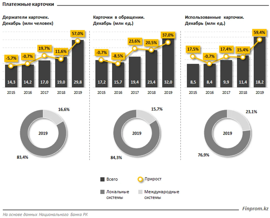 Казахстанцы за год обналичили через банкоматы почти 14 трлн тенге - фото kapital.kz