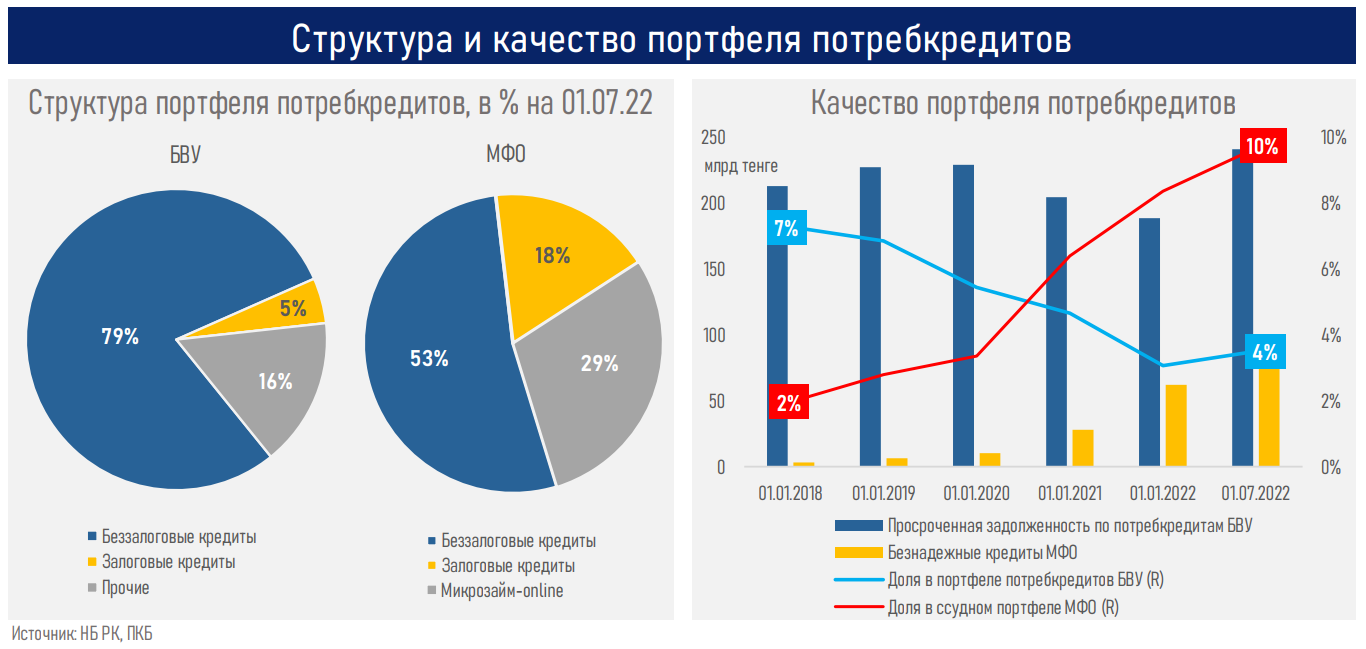 Обзор рынка потребительского кредитования  1586117 - Kapital.kz 