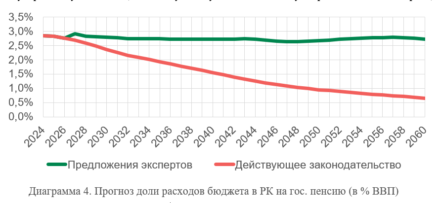 Пенсионная реформа: в ЕНПФ объяснили предложения экспертов 3260888 - Kapital.kz 