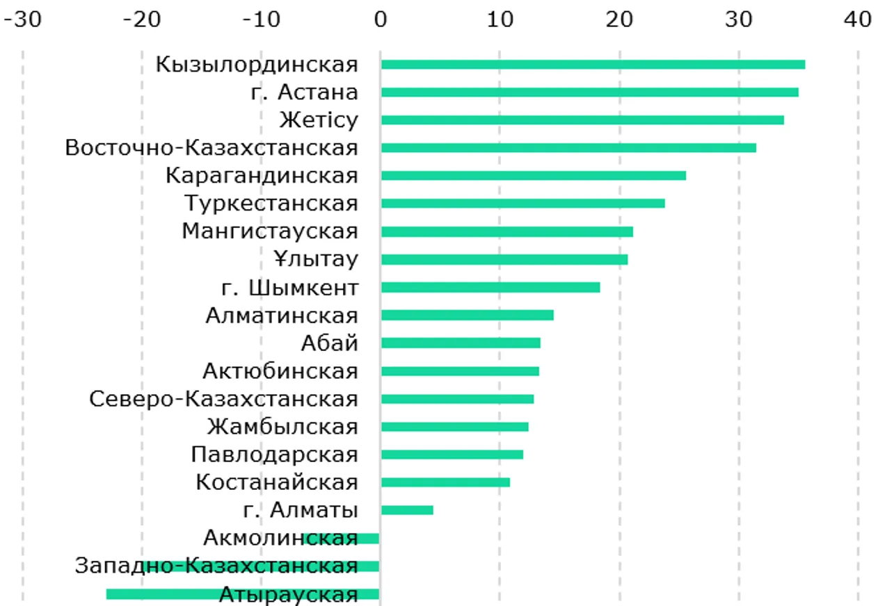 <i>&nbsp; Источник: БНС</i>