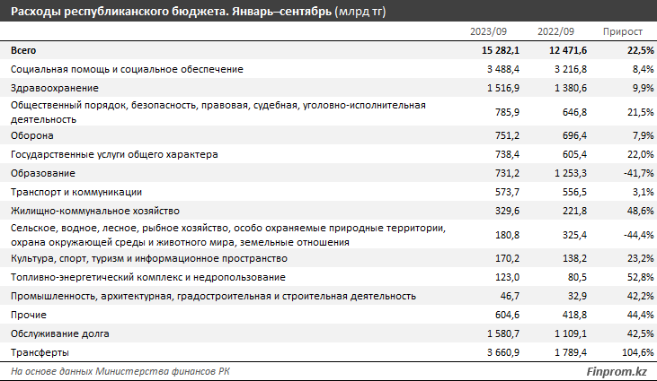 Расходы бюджета выросли на 23%, доходы — всего на 10% 2593748 - Kapital.kz 