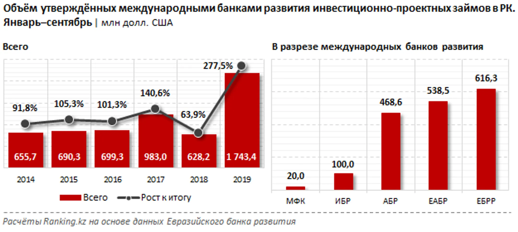Международные банки развития заинтересованы в Казахстане - Image Kapital.kz