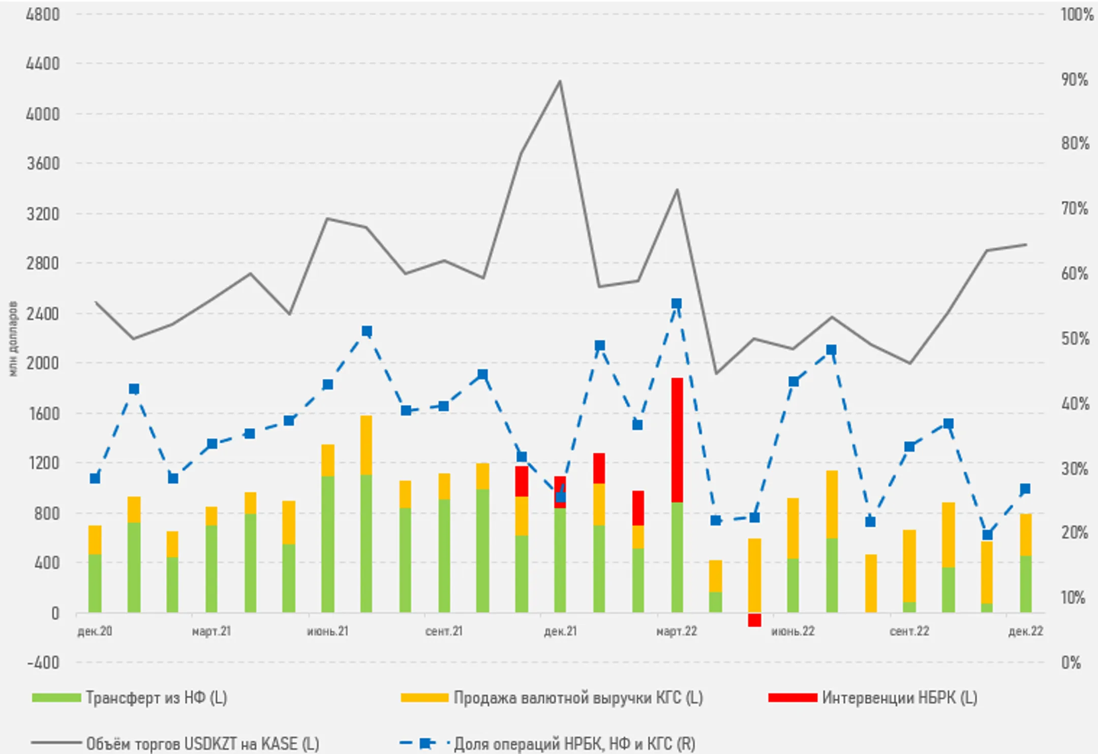 Продажи валюты из Нацфонда и субъектами КГС за 2022 год составили $9,1 млрд - Image Kapital.kz