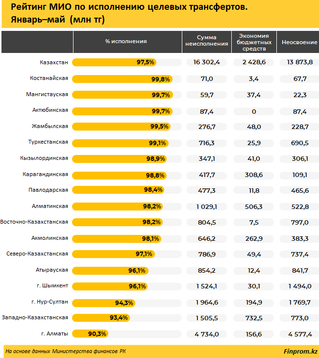 Акиматы регионов не освоили почти 14 млрд тенге 823788 - Kapital.kz 