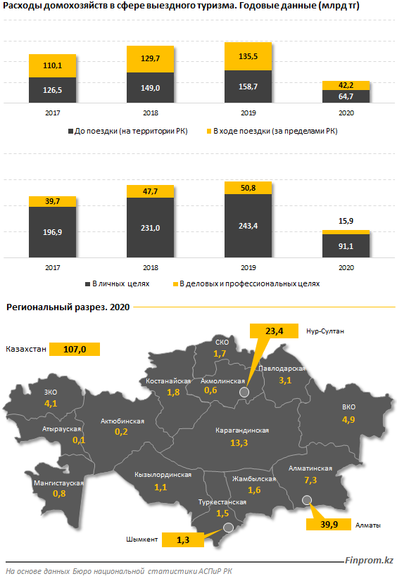 За год казахстанцы потратили на поездки за границу 107 млрд тенге   792570 - Kapital.kz 