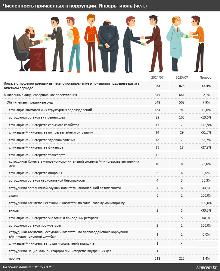 За год число уголовных коррупционных преступлений выросло на 8% 3391222 - Kapital.kz 