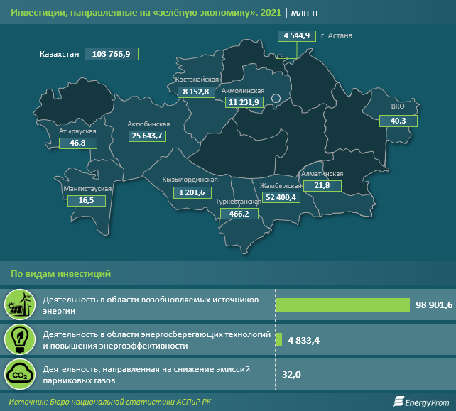 Выработка электроэнергии ВИЭ выросла сразу на 21% за год 1726425 - Kapital.kz 