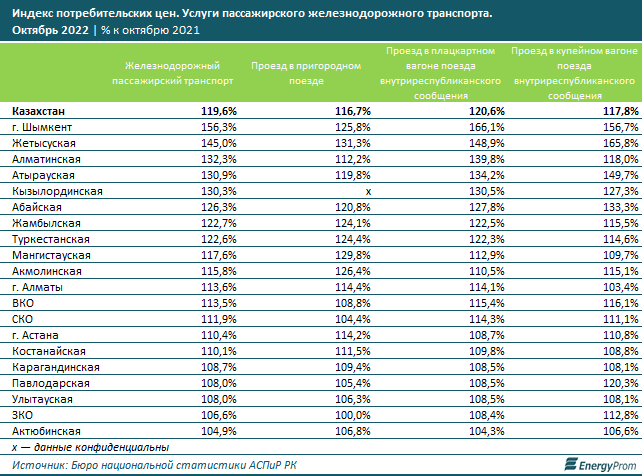 Услуги пассажирского железнодорожного транспорта в подорожали на 20% 1667554 - Kapital.kz 