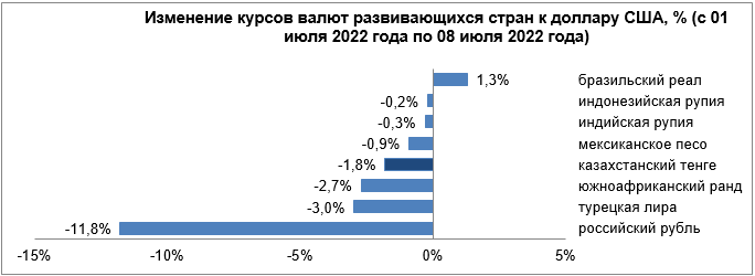 Обзор по валютам отдельных развивающихся стран  1477880 - Kapital.kz 