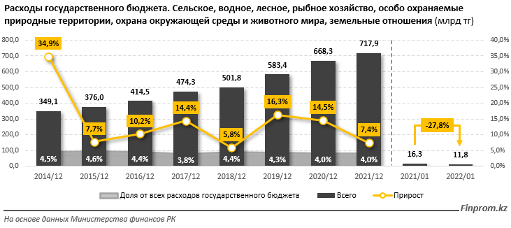 Расходы госбюджета в сфере АПК сократились на 28% за год 1315185 - Kapital.kz 