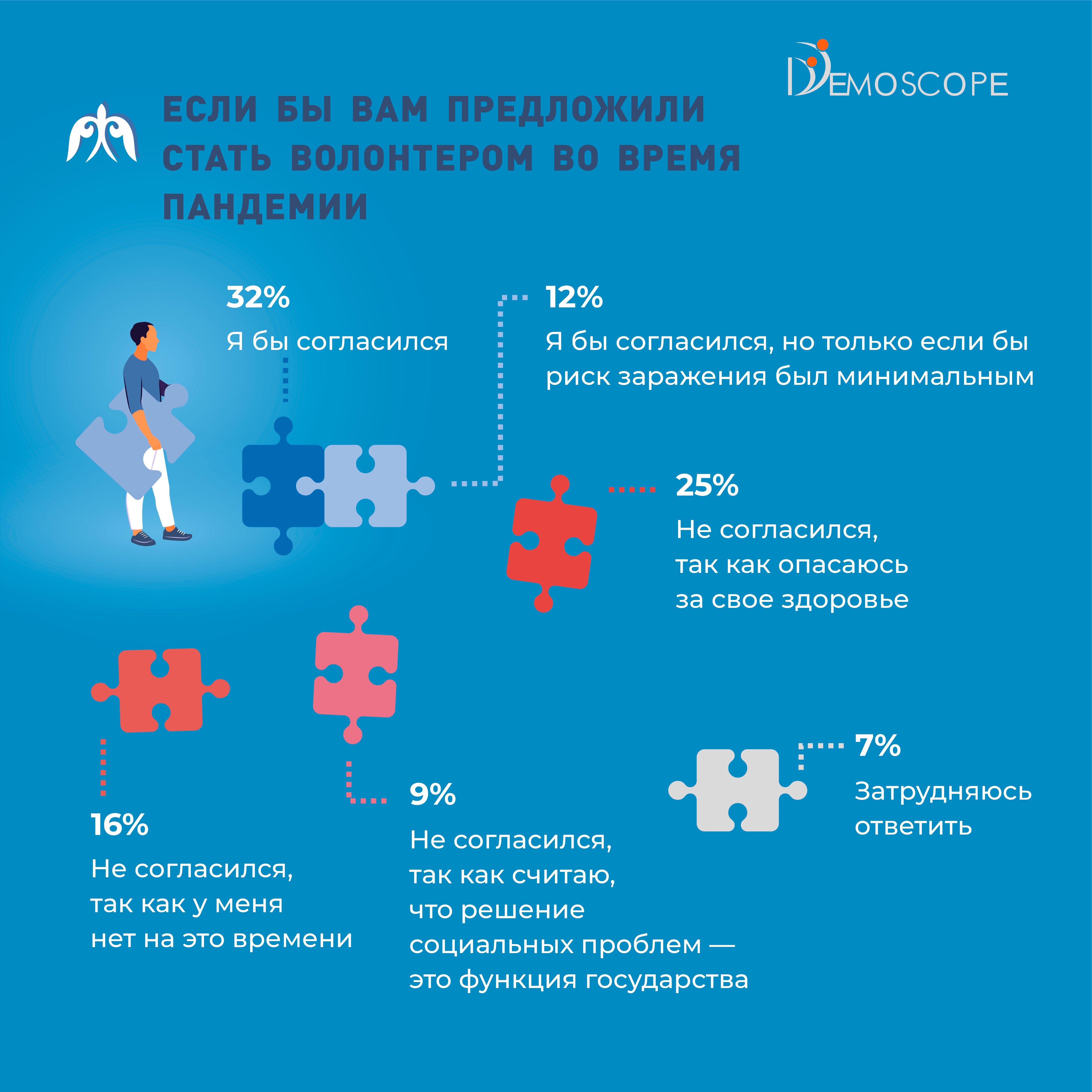 Опрос: 44% казахстанцев готовы стать волонтерами во время пандемии 850370 - Kapital.kz 