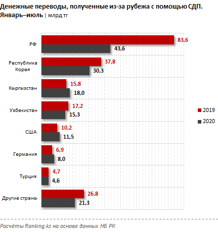 Казахстанцы получили из-за рубежа 153,3 млрд тенге 427420 - Kapital.kz 