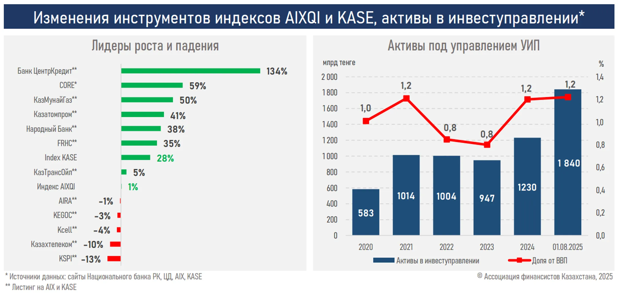 Изображение Kapital.kz