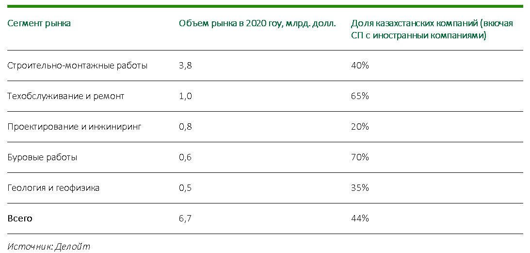 Рынок нефтесервисных услуг в Казахстане сократился на 25% - Делойт 688809 - Kapital.kz 