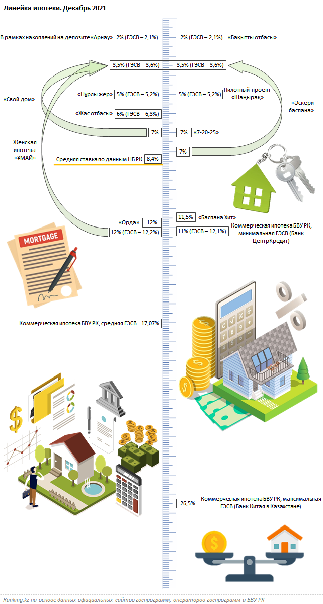 Какие ипотечные программы есть в Казахстане 1144195 - Kapital.kz 