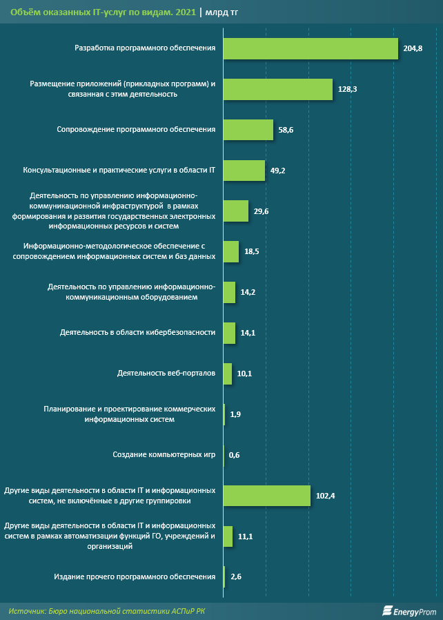 Объем услуг в сфере IT составил за 2021 год 646 млрд тенге 1468619 - Kapital.kz 