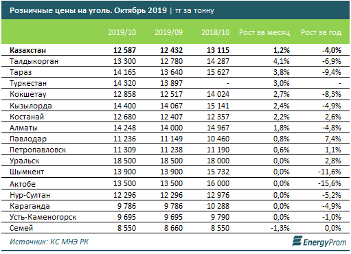 Добыча угля в Казахстане сократилась почти на 3% 119884 - Kapital.kz 