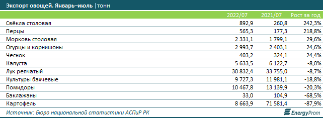 Цены на свежие овощи выросли на 10% за год 1634564 - Kapital.kz 