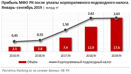 Расходы микрофинансовых организаций растут быстрее доходов 182318 - Kapital.kz 