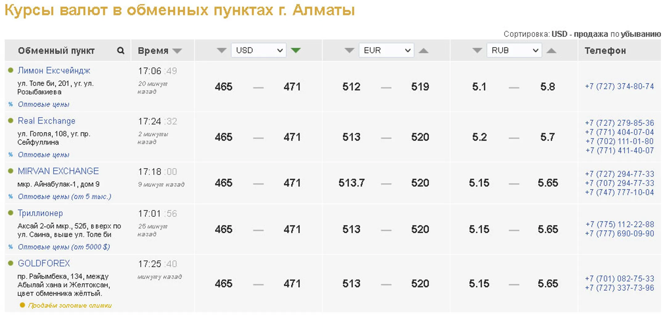 Средневзвешенный курс доллара на KASE - 470,2 тенге - Image Kapital.kz