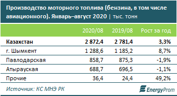 Казахстан экспортировал 362 тысячи тонн бензина  466781 - Kapital.kz 