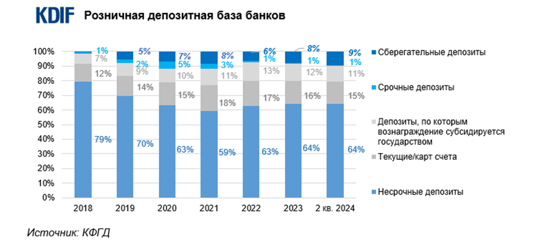 Несрочные вклады в структуре розничной депозитной базы БВУ составляют 80% 3381333 — Kapital.kz 