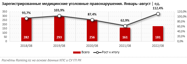 Число медицинских уголовных правонарушений выросло на 12% за год 1595747 - Kapital.kz 