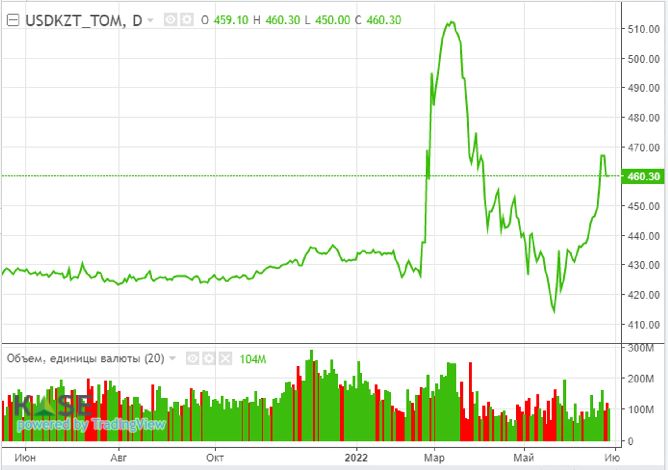 Несмотря на расширение санкций, рубль пробил очередной экстремум - Image Kapital.kz