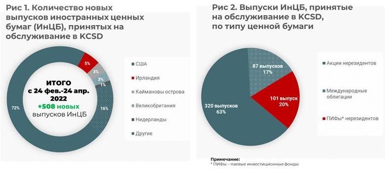 В Центральном депозитарии РК стали чаще регистрировать американские бумаги 1337190 - Kapital.kz 