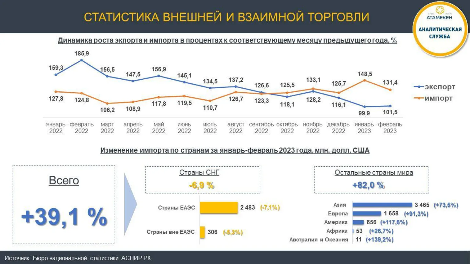 Самые импортируемые товары в Казахстан назвали аналитики - фото kapital.kz