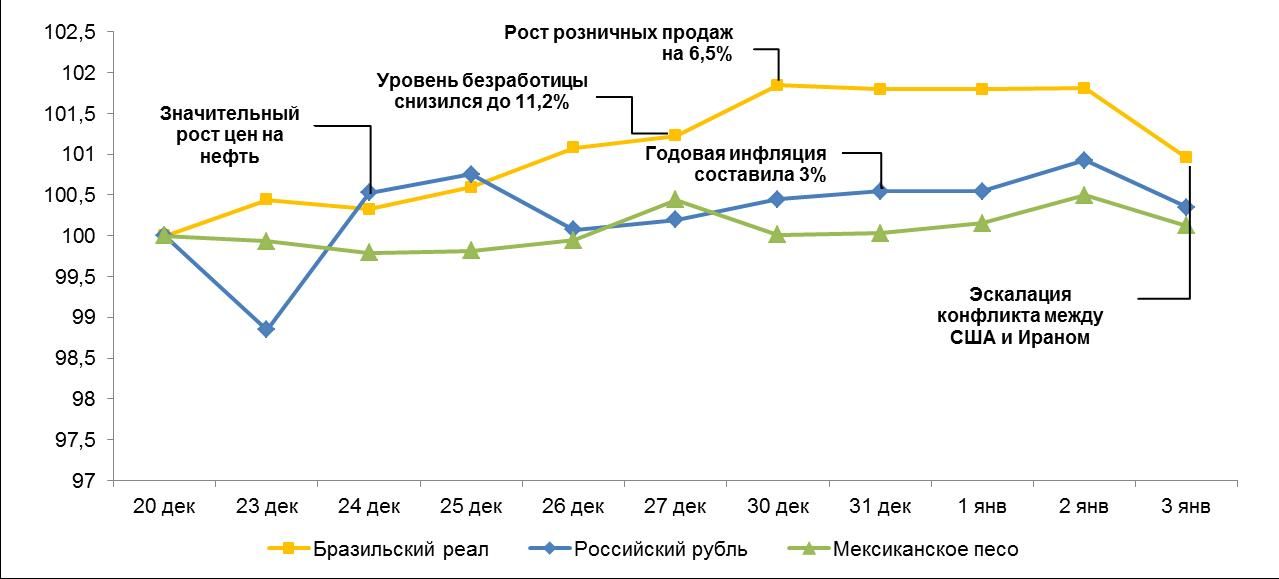 Обзор по валютам отдельных развивающихся стран  164405 - Kapital.kz 