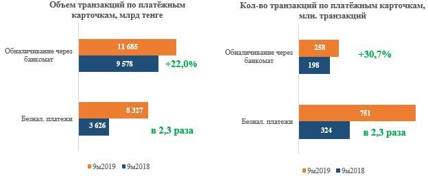 Объем безналичных платежей по карточкам достиг 1,3 трлн тенге 110237 - Kapital.kz 