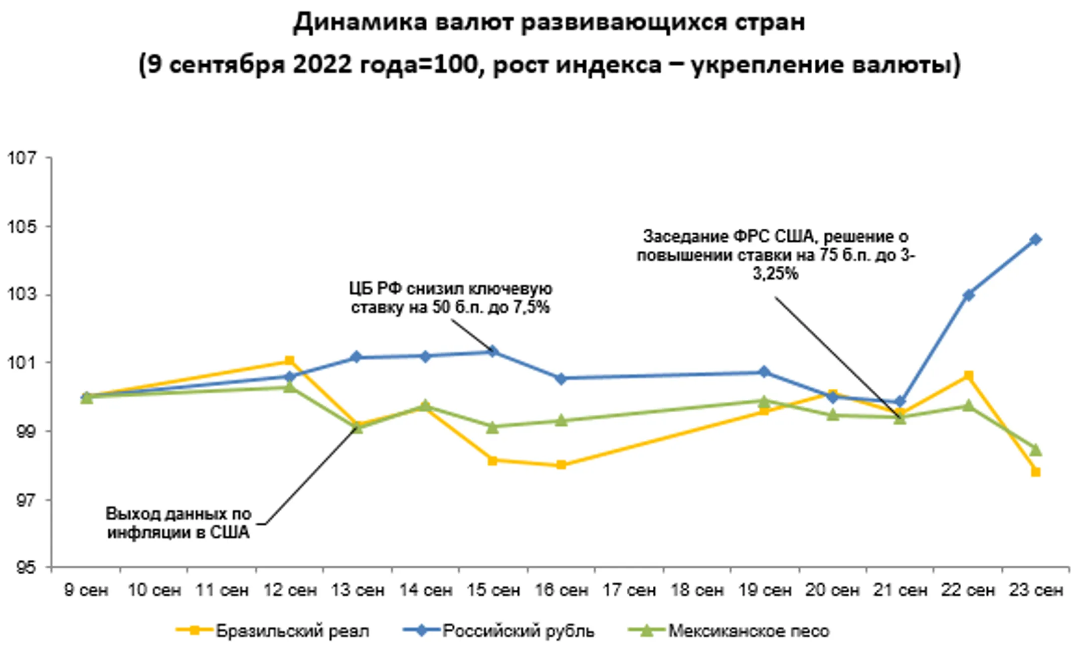 Среди валют развивающихся стран сильнее всего ослабли рупия и ранд - Image Kapital.kz