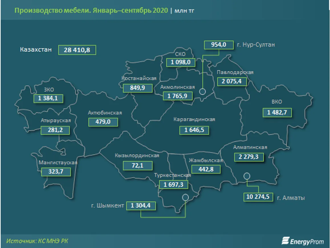 Производство мебели уходит в минус - фото kapital.kz